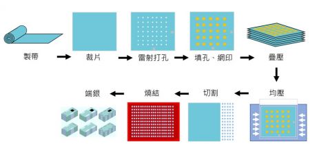 LTCC製程